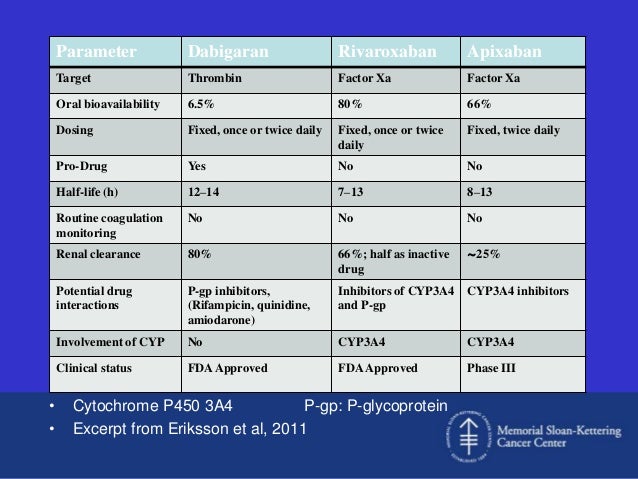 new oral anticoagulants