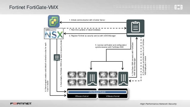 Fortigate vmware Fortigate vmware