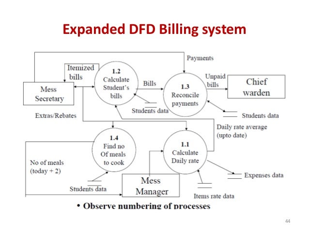 data flow diagram for billing system new data flow diagram for hostel management project diagram data flow diagram for billing system new data flow diagram for hostel management project diagram