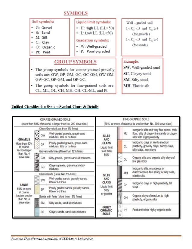 geotechnical engineering soil classification unified soil classification system symbol chart