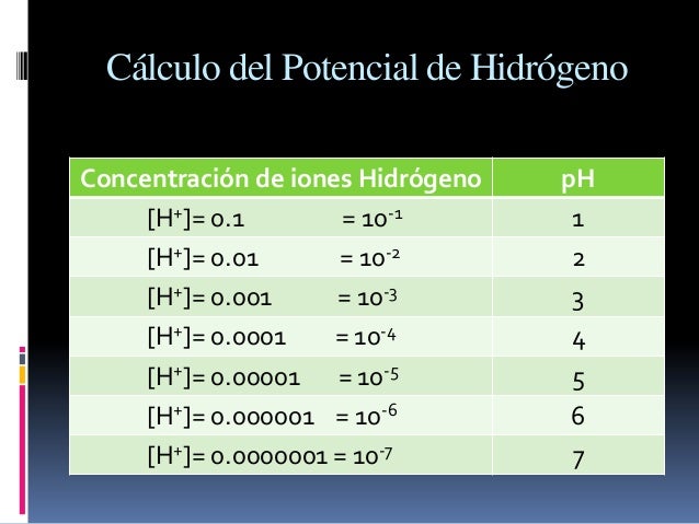 Como Calcular La Concentracion De Iones Hidrogeno es.slideshare.net