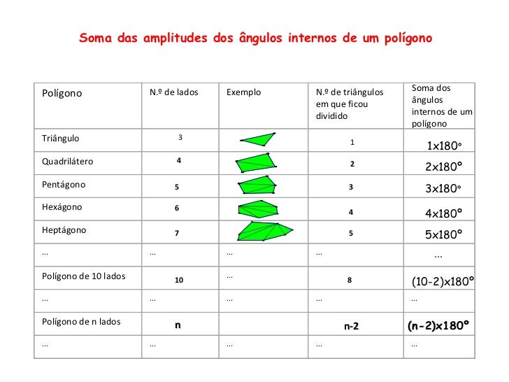 Soma das amplitudes dos ângulos internos de um polígono