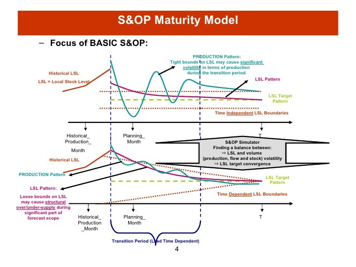 S&op maturity model