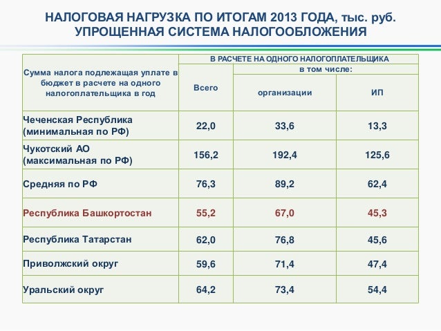 максимальная сумма дохода в год при усн термобелье