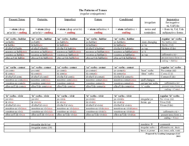 Pattern Of Tenses | spanish iii verbs patterns of tenses Pattern Of Tenses | spanish iii verbs patterns of tenses