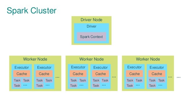 Spark Cluster Driver Node Driver Spark Context … Worker Node … Executor Cache Task … Task Task Executor Cache Task … Task ...