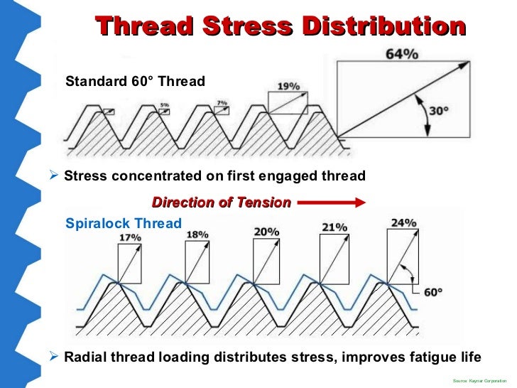 Spiralock Self Locking Threaded Fastening Solution