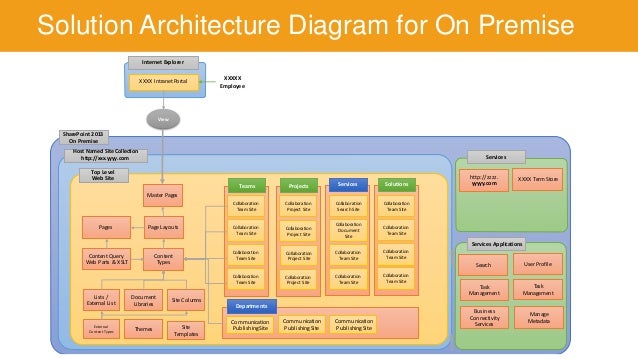 sharepoint components diagram introduction to intranet planning sharepoint components diagram introduction to intranet planning