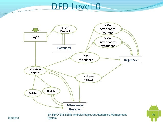 dfd of attendance system Data flow diagram attendance management system attendance management system how to create a data flow diagram dfd. dfd of attendance system Data flow diagram attendance management system attendance management system how to create a data flow diagram dfd.