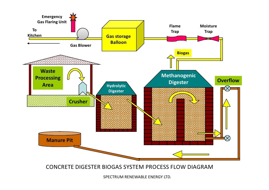Srel Biogas Pdf