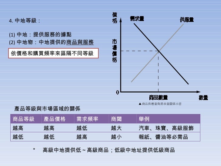4. 中地等級： (1) 中地：提供服務的據點 (2) 中地物：中地提供的 商品與服務 依價格和購買頻率來區隔不同等級 產品等級與市場區域的關係 ＊　高級中地提供低～高級商品；低級中地址提供低級商品 ▲ 商品供應量與需求量關係示意 商品等級 產...