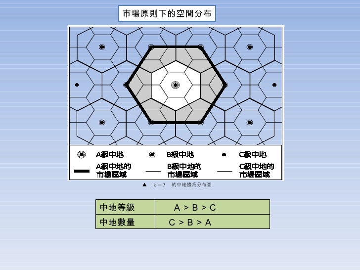 市場原則下的空間分布 ▲ 　 k ＝ 3 　的中地體系分布圖 中地等級 　Ａ＞Ｂ＞Ｃ 中地數量 　Ｃ＞Ｂ＞Ａ 