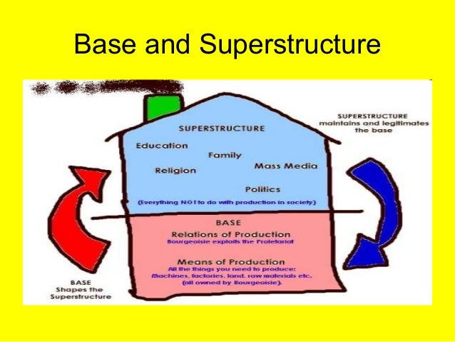 what is the relationship between base and superstructure in marxist theory