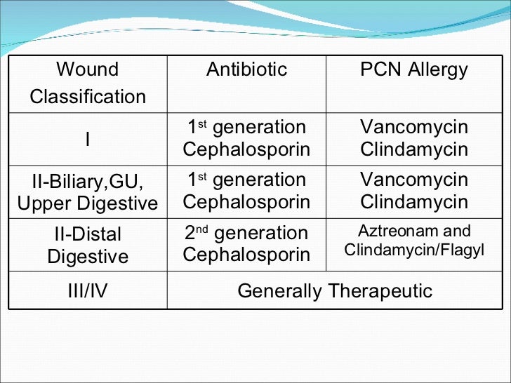 Surgical Site Infection