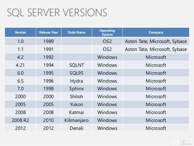 which sql server versions have free developer version which sql server versions have free developer version