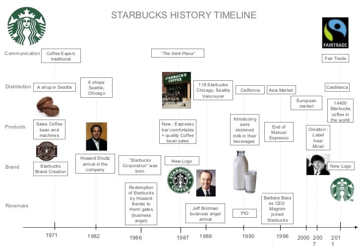 an analysis of the starbucks coffee brand Analysis of selected coffee brands making eco coffee and broad brand claims focus the brand and claims they are making starbucks makes claims. an analysis of the starbucks coffee brand Analysis of selected coffee brands making eco coffee and broad brand claims focus the brand and claims they are making starbucks makes claims.