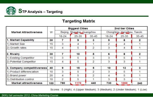 china pest starbucks analysis china pest starbucks analysis