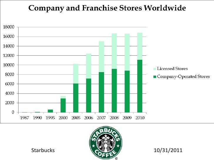 Starbucks PowerPoint