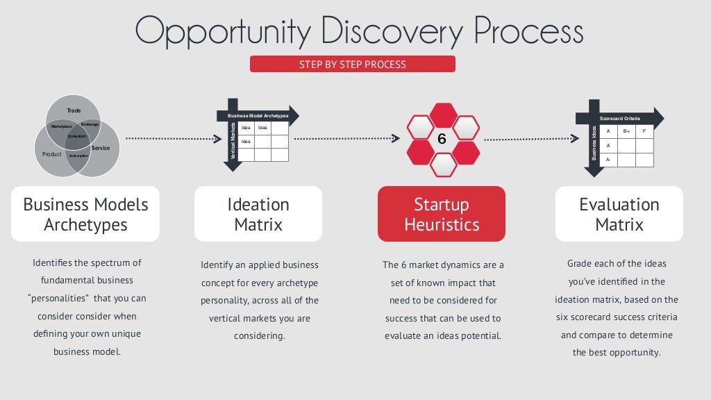 Business Models Archetypes Ideation Matrix