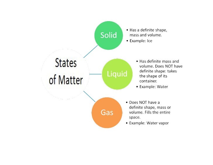 States of matter graphic organizer