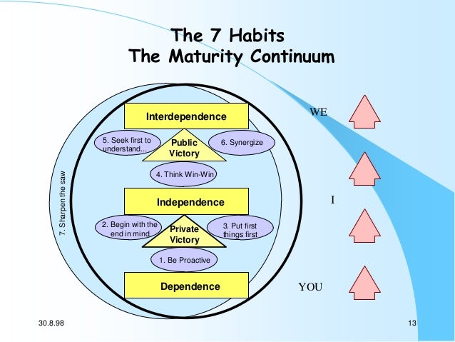Stephen covey's 7 habits of highly effective people
