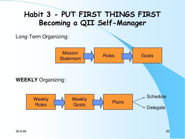 Stephen covey's 7 habits of highly effective people