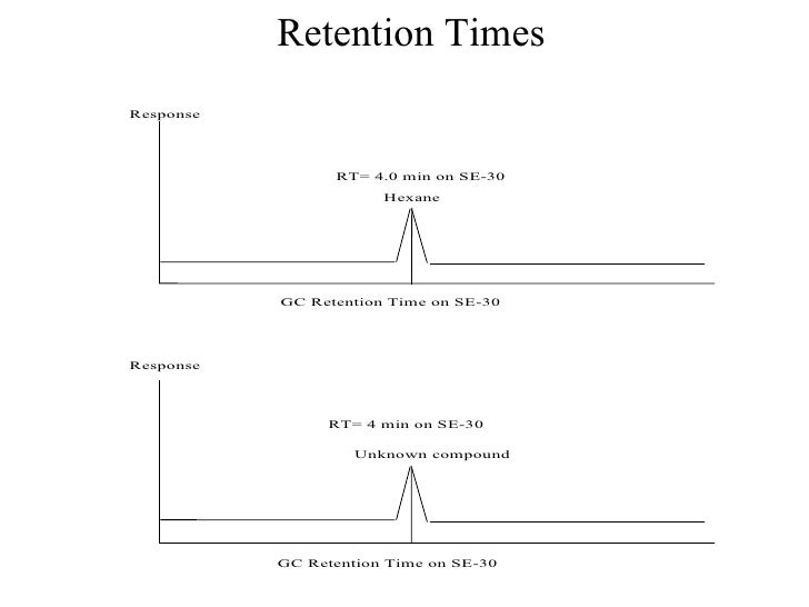 gas chromatography (GC)