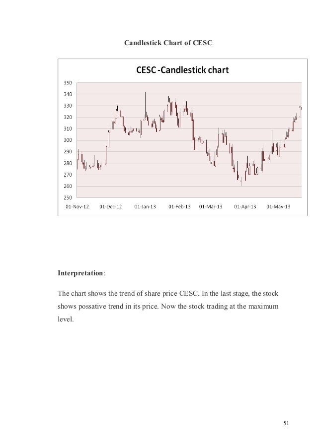 mba projects in stock market