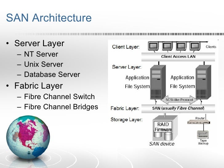 Storage Area Network (San)