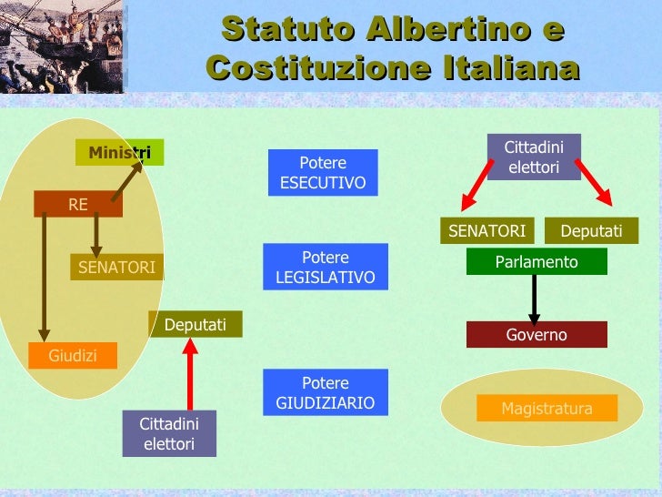 Mappa Concettuale Differenza Tra Statuto Albertino E Costituzione Italiana Storia 3media
