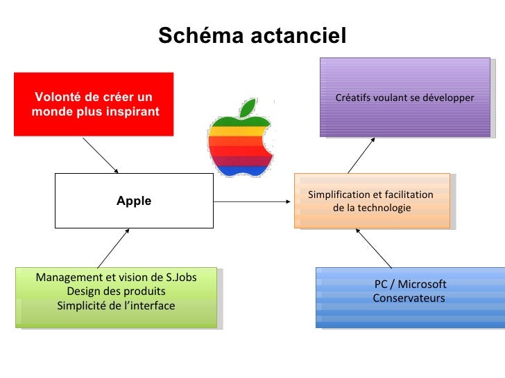 Schéma Actanciel La Belle Et La Bête