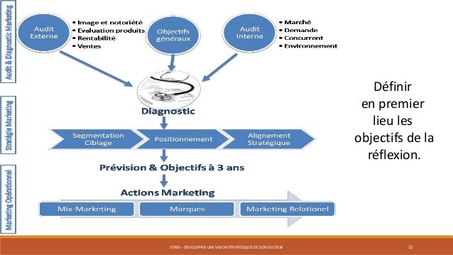 Str05 développer une vision stratégique
