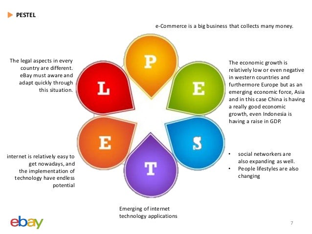 Strategic Evaluation Of E Bay