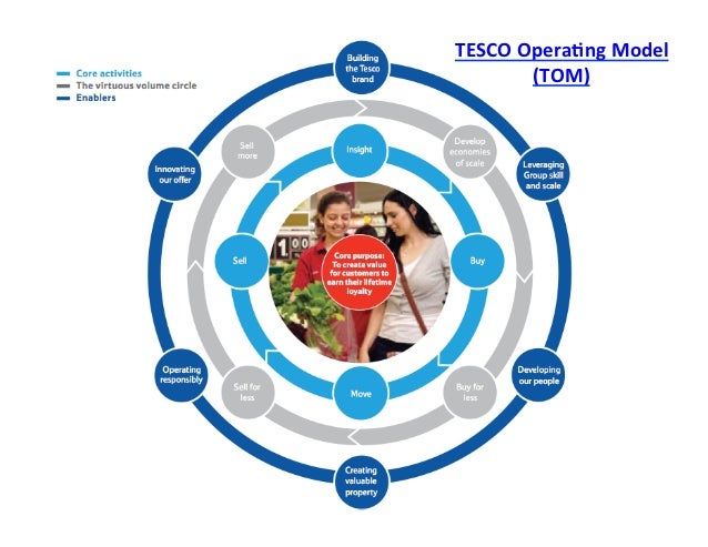 Inventory management in retail a case study on tesco