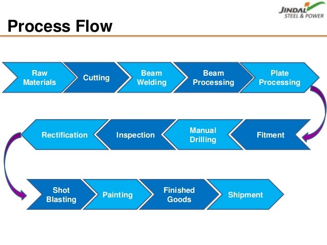 Car Painting Process Flow Car Painting Process Flow