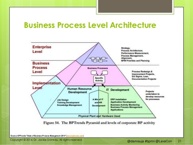 business process modelling levels