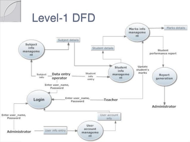 level 0 dfd for library management system level 0 dfd for library management system