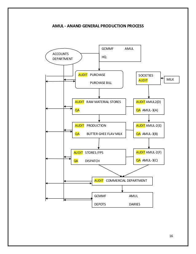 milk workflow study of workflow at amul anand milk workflow study of workflow at amul anand