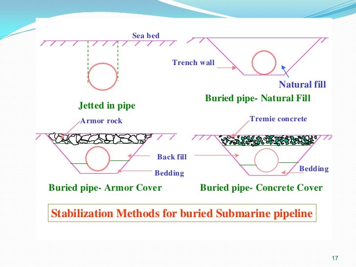 Subramaniam neelamani minimum safe burial depth of submarine pipeli…