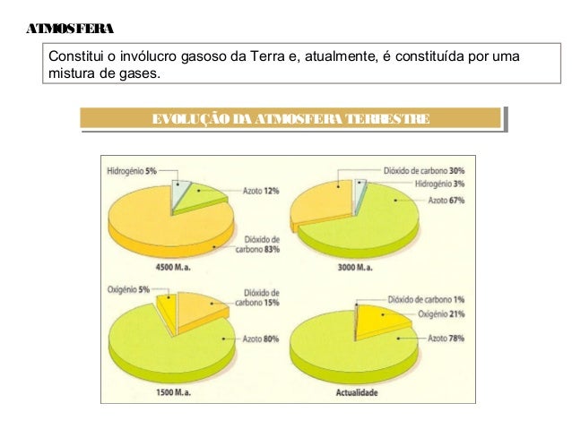 Bildergebnis für a evolução da atmosfera