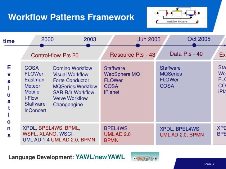 staffware workflow service interaction patterns formalization and analysis staffware workflow service interaction patterns formalization and analysis