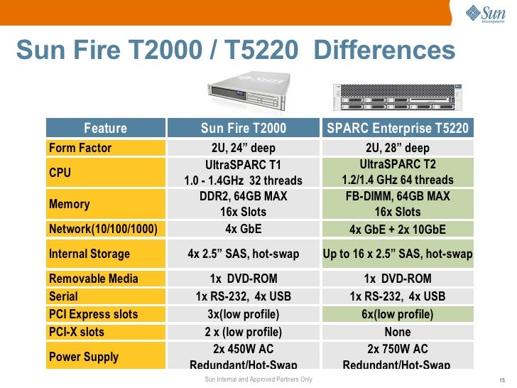 T5220 memory slots