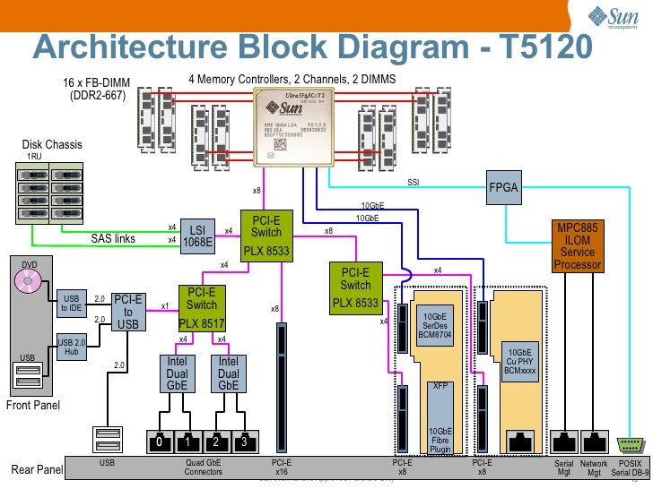 T5220 memory slots