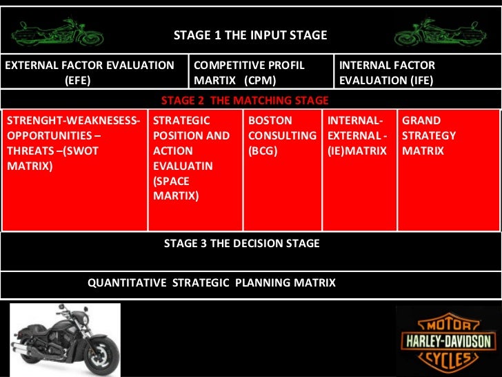 swot analyses harley davidson I have chosen to conduct a swot analysis on harley-davidson, inc (harley), number 458 on the 2012 fortune 500 list (fortune, 2012) company overview harley is one of the leading organizations in the world for producing heavyweight (>650 cc) motorcycles. swot analyses harley davidson I have chosen to conduct a swot analysis on harley-davidson, inc (harley), number 458 on the 2012 fortune 500 list (fortune, 2012) company overview harley is one of the leading organizations in the world for producing heavyweight (>650 cc) motorcycles.