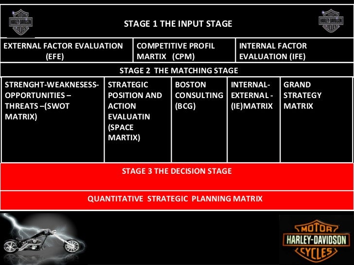 Harley davidson india case study solution