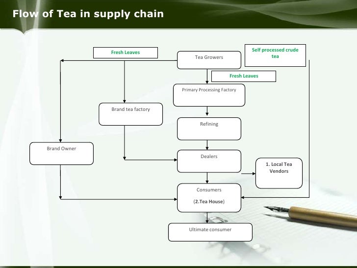 Supply chain management