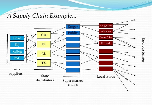 share information supply chain management - research paper Have you ever tried to find the most cited paper in supply chain management research i have done so for this purpose, i used the term supply chain in web of. share information supply chain management - research paper Have you ever tried to find the most cited paper in supply chain management research i have done so for this purpose, i used the term supply chain in web of.