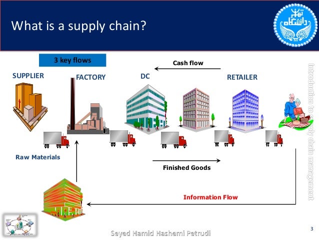 Supply chain management research paper topics