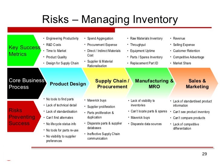 Inventory section business plan