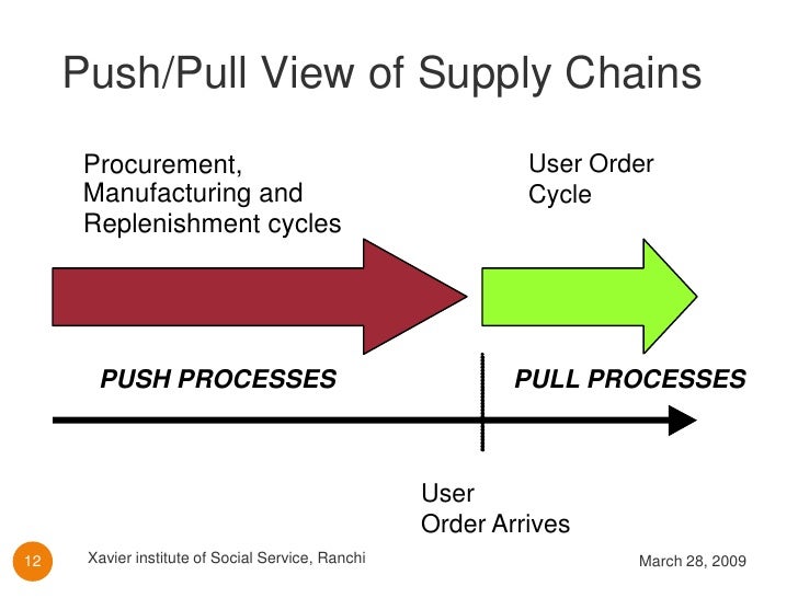 Supply Chain Strategy Or Design